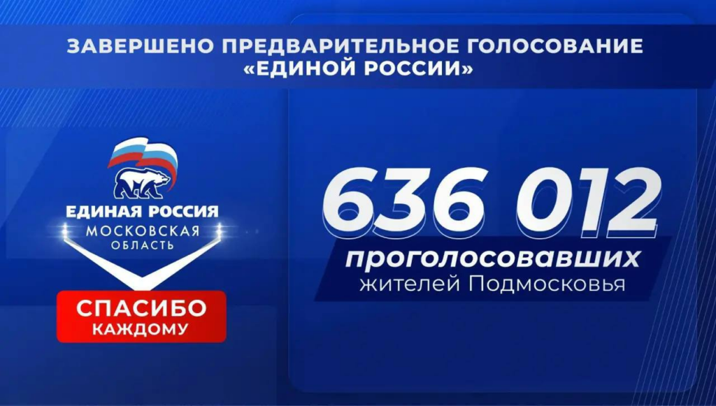 Более 3700 жителей Волоколамского округа приняли участие в предварительном голосовании партии &laquo;Единая Россия&raquo;