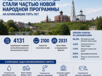 Предложения волоколамцев стали частью новой Народной программы на ближайшие пять лет