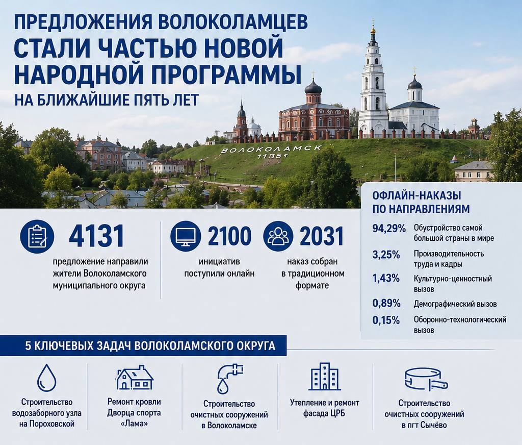 Предложения волоколамцев стали частью новой Народной программы на ближайшие пять лет
